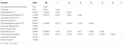 Which <mark class="highlighted">Role Model</mark> Is More Effective in Entrepreneurship Education? An Investigation of Storytelling on Individual’s Entrepreneurial Intention